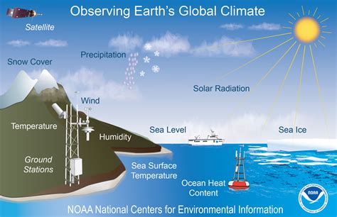 All About Climate .